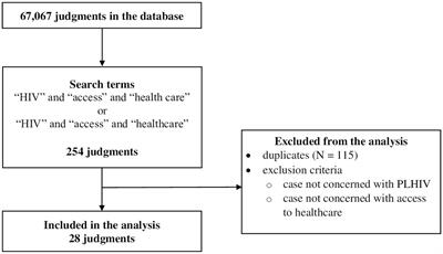 Access to healthcare for people living with HIV: an analysis of judgments of the European Court of Human Rights from an ethical perspective